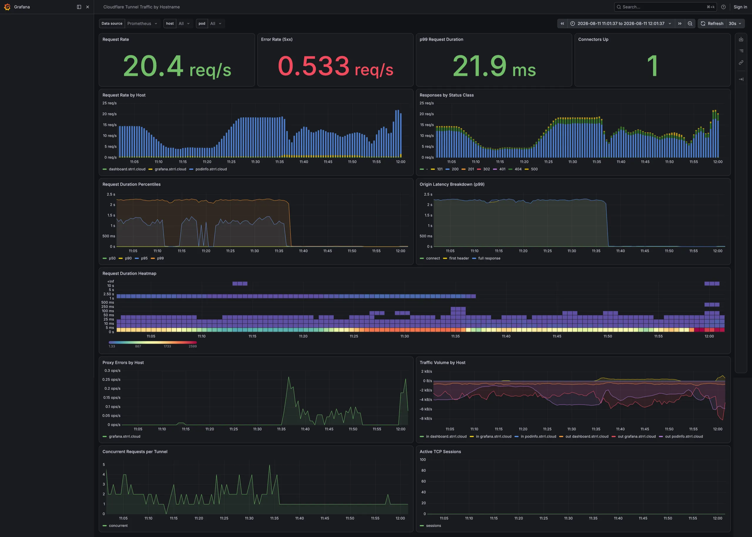 Grafana dashboard for cloudflared traffic with request rate by hostname, status codes, latency percentiles, and traffic volume panels