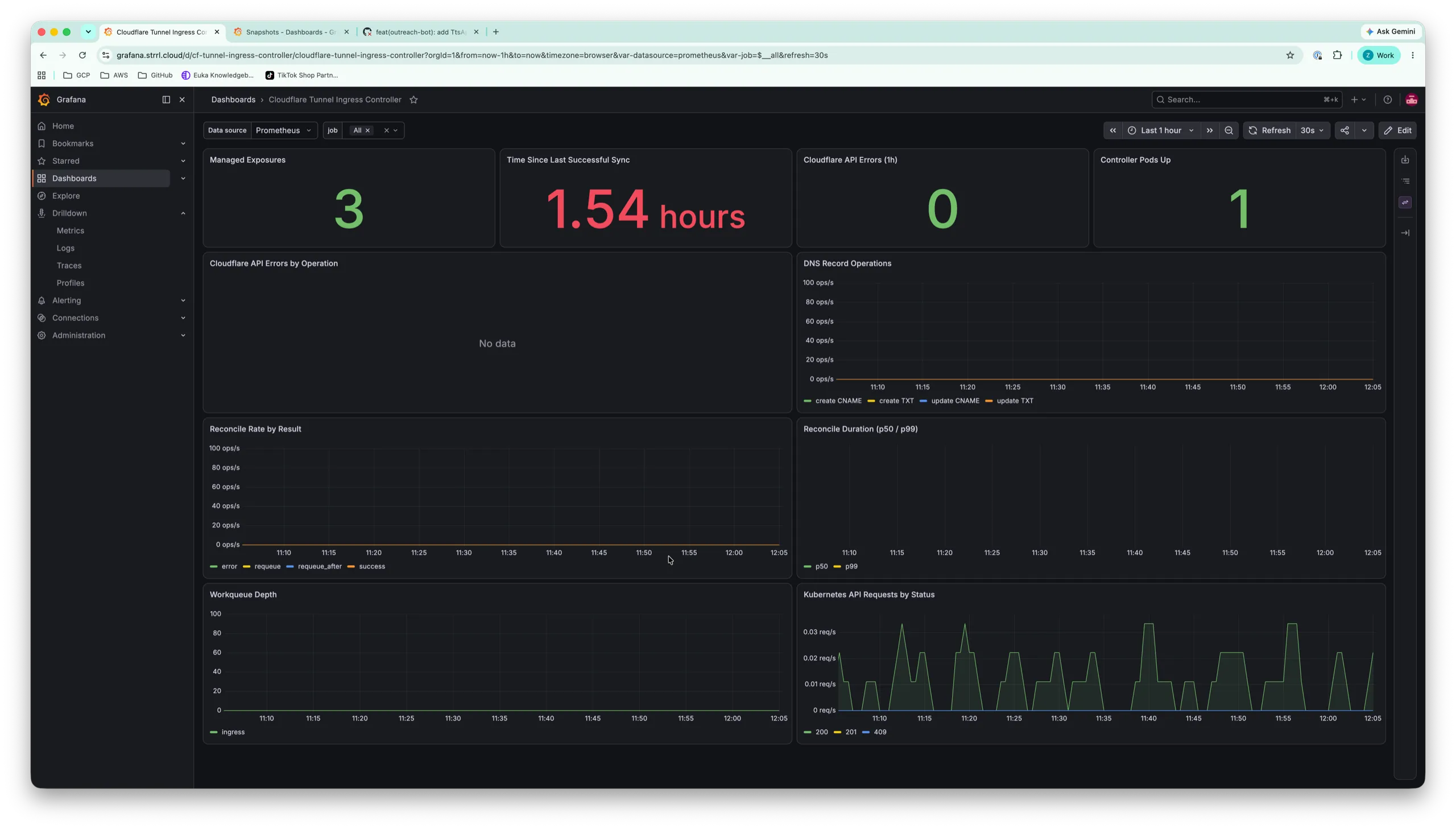 Grafana dashboard for the controller with sync status, managed exposures, Cloudflare API calls, and reconcile activity panels